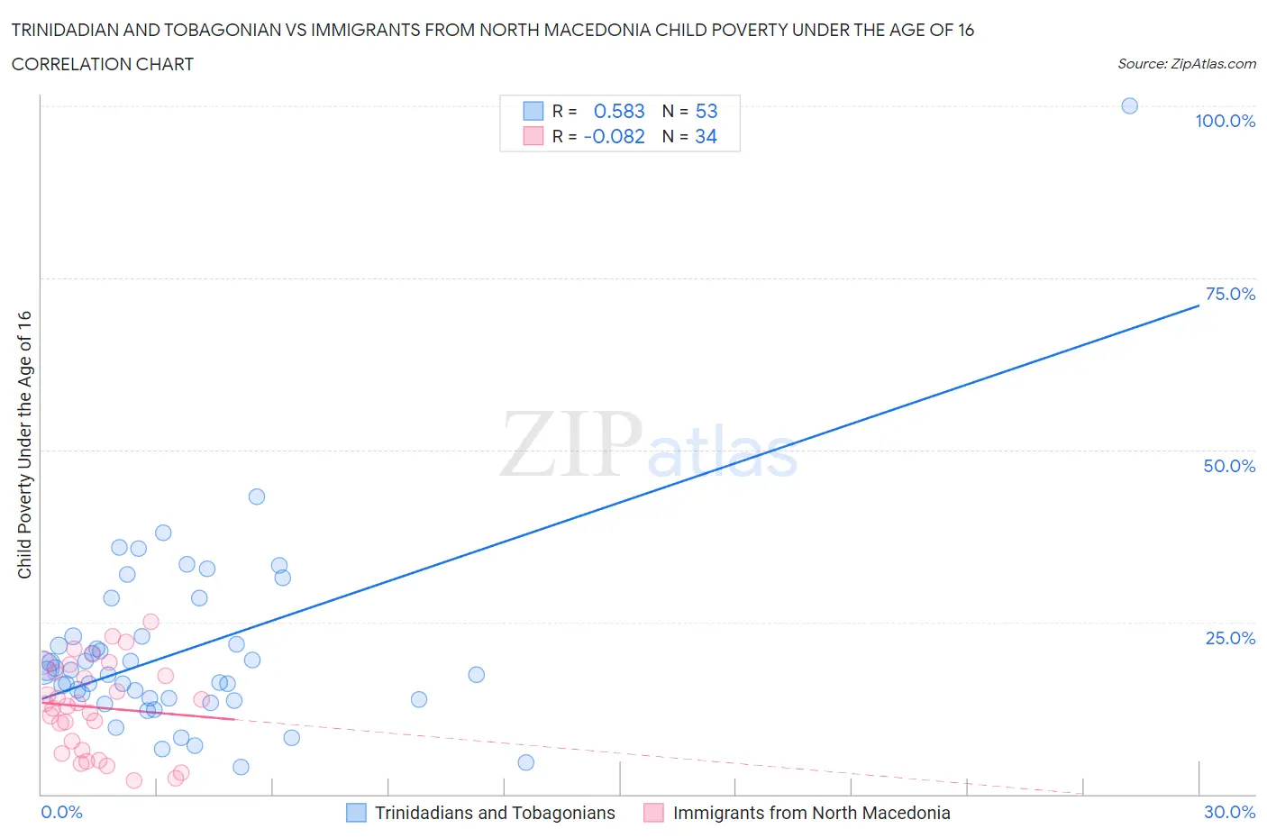 Trinidadian and Tobagonian vs Immigrants from North Macedonia Child Poverty Under the Age of 16