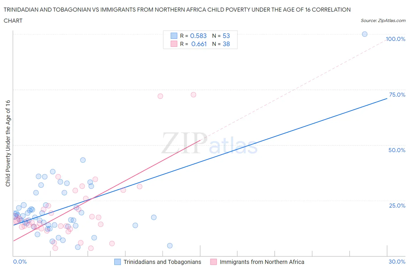 Trinidadian and Tobagonian vs Immigrants from Northern Africa Child Poverty Under the Age of 16