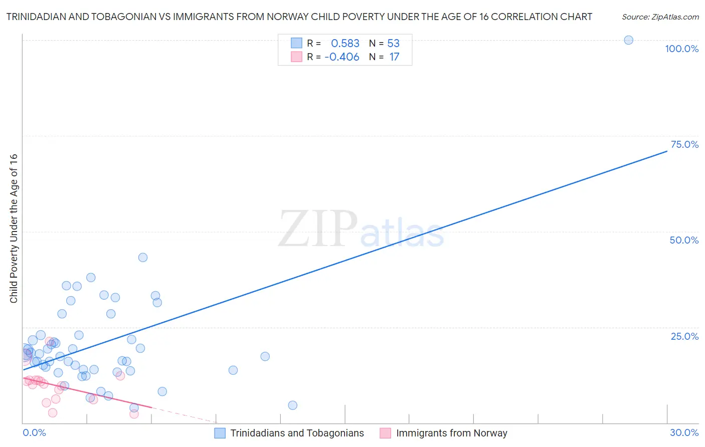 Trinidadian and Tobagonian vs Immigrants from Norway Child Poverty Under the Age of 16