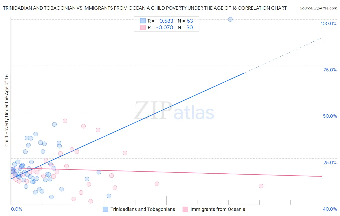 Trinidadian and Tobagonian vs Immigrants from Oceania Child Poverty Under the Age of 16