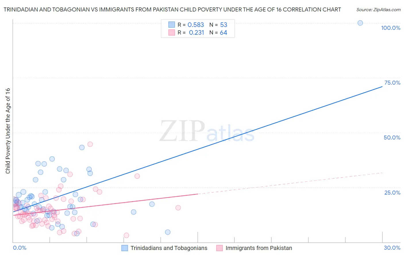 Trinidadian and Tobagonian vs Immigrants from Pakistan Child Poverty Under the Age of 16