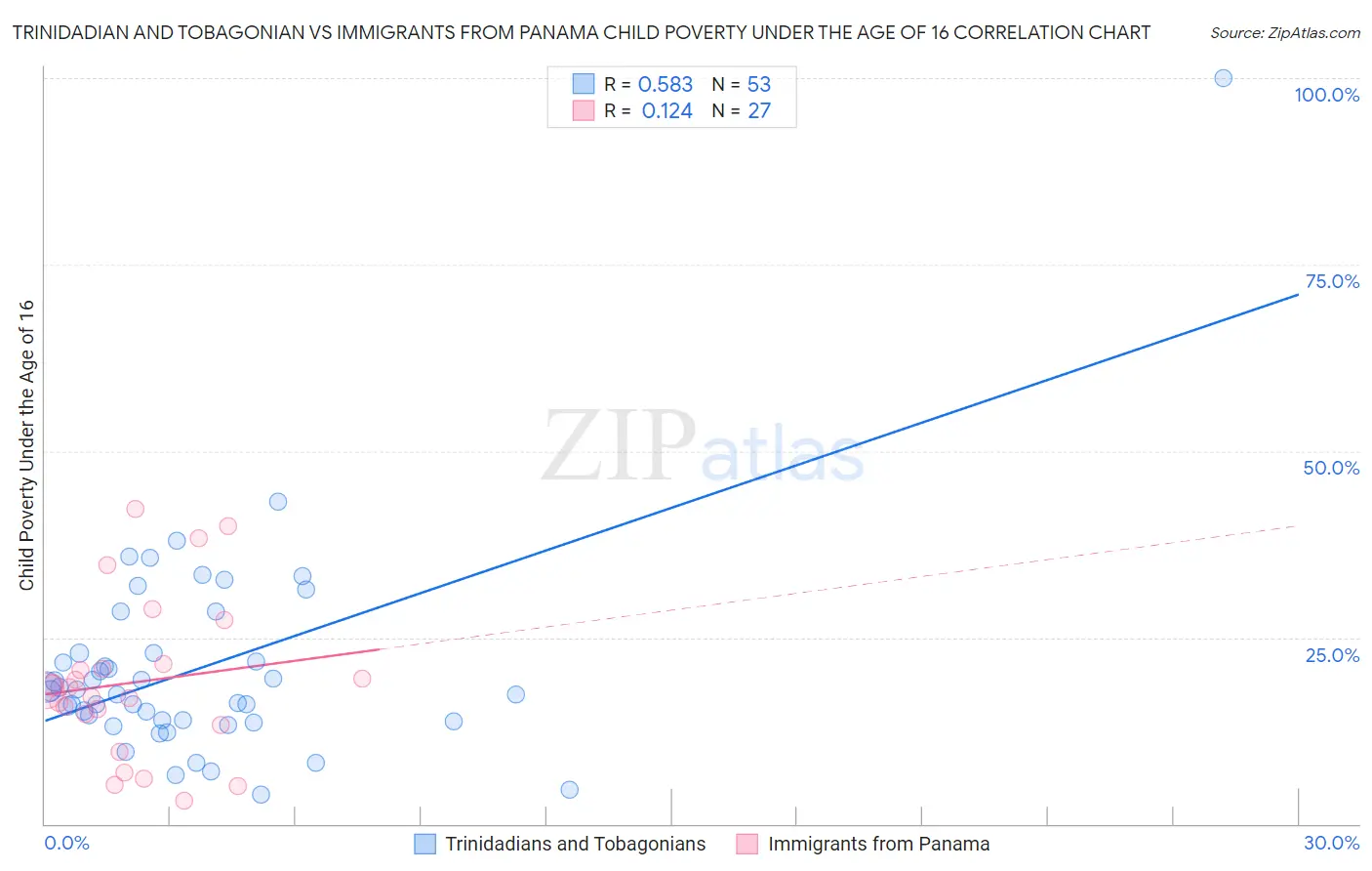 Trinidadian and Tobagonian vs Immigrants from Panama Child Poverty Under the Age of 16