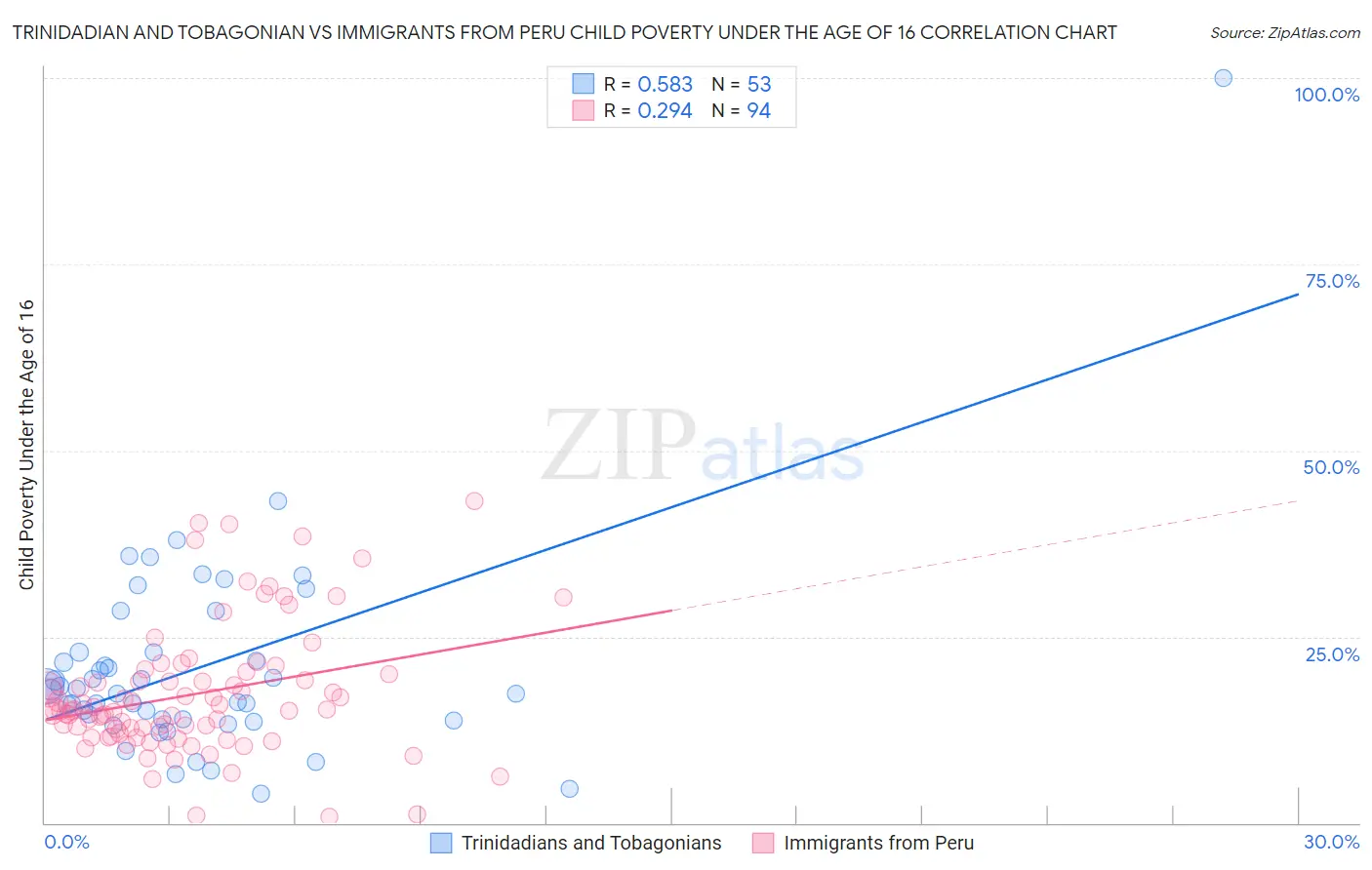 Trinidadian and Tobagonian vs Immigrants from Peru Child Poverty Under the Age of 16