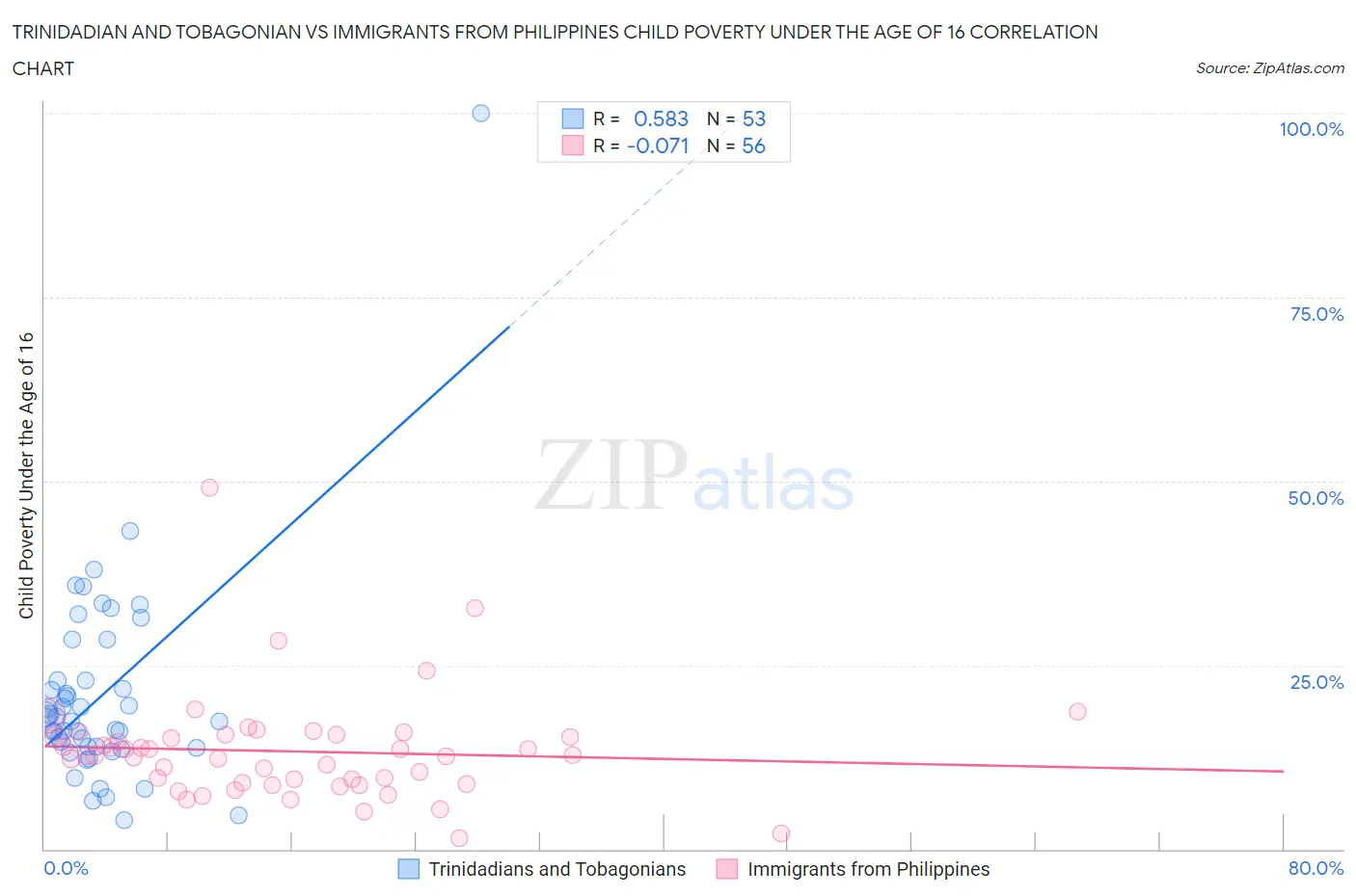 Trinidadian and Tobagonian vs Immigrants from Philippines Child Poverty Under the Age of 16