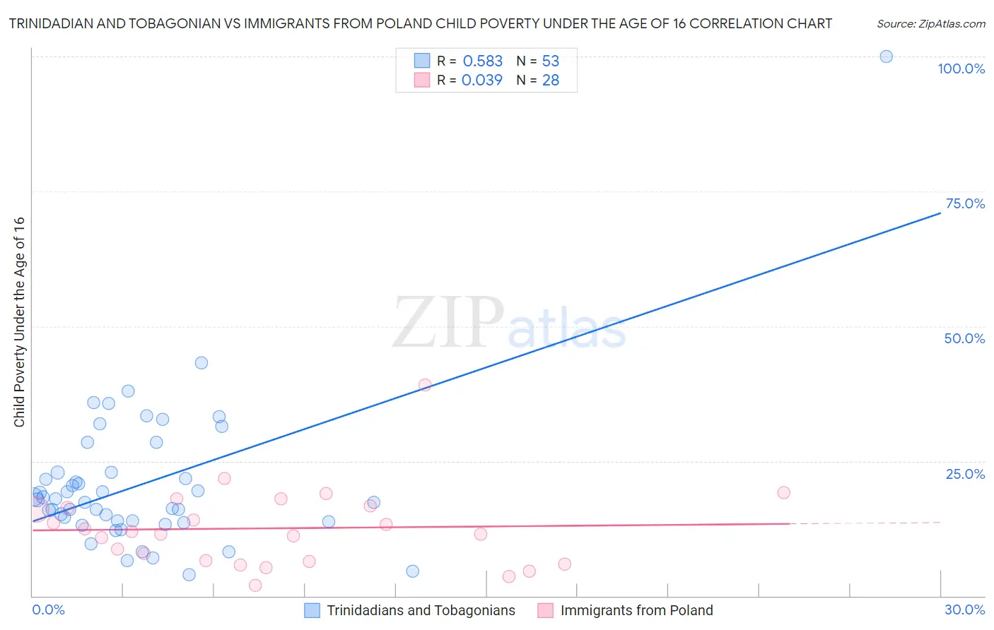 Trinidadian and Tobagonian vs Immigrants from Poland Child Poverty Under the Age of 16