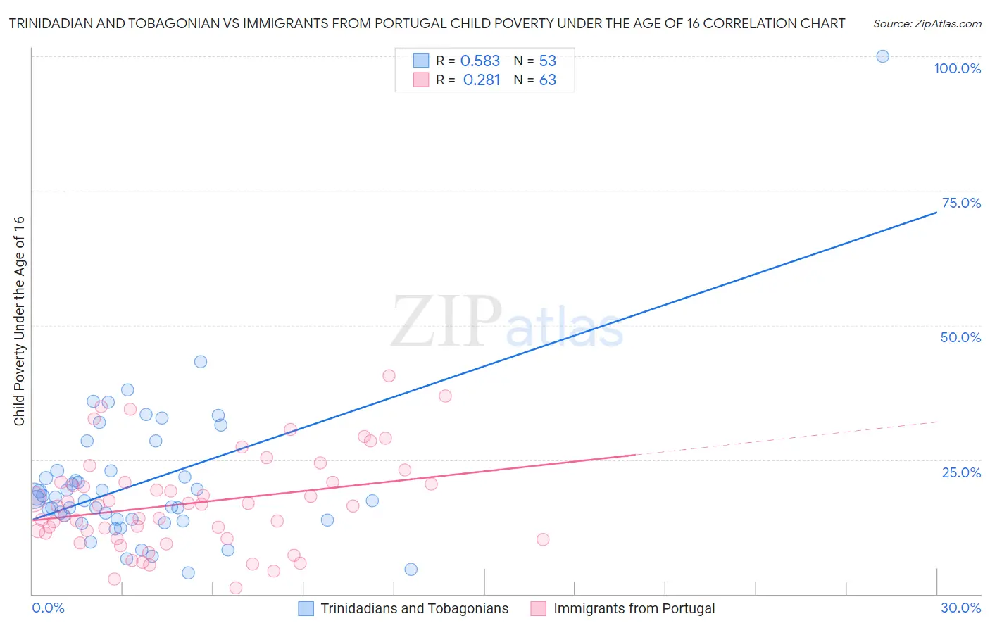 Trinidadian and Tobagonian vs Immigrants from Portugal Child Poverty Under the Age of 16