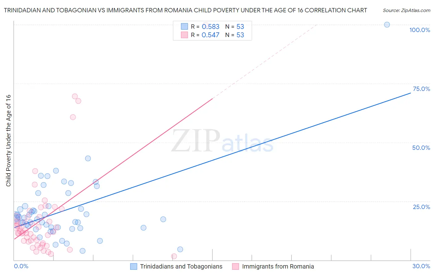 Trinidadian and Tobagonian vs Immigrants from Romania Child Poverty Under the Age of 16