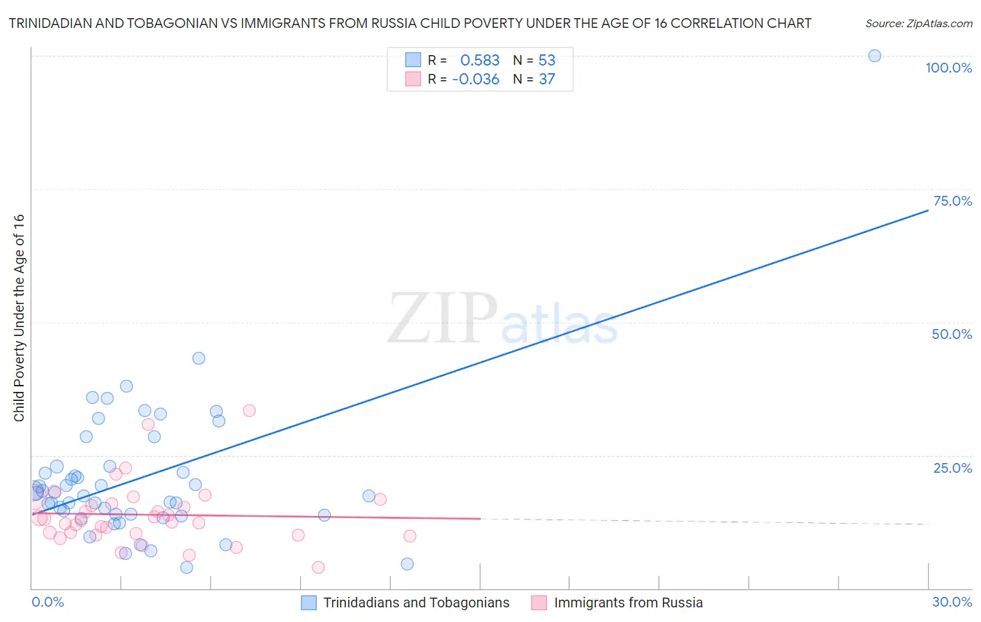 Trinidadian and Tobagonian vs Immigrants from Russia Child Poverty Under the Age of 16
