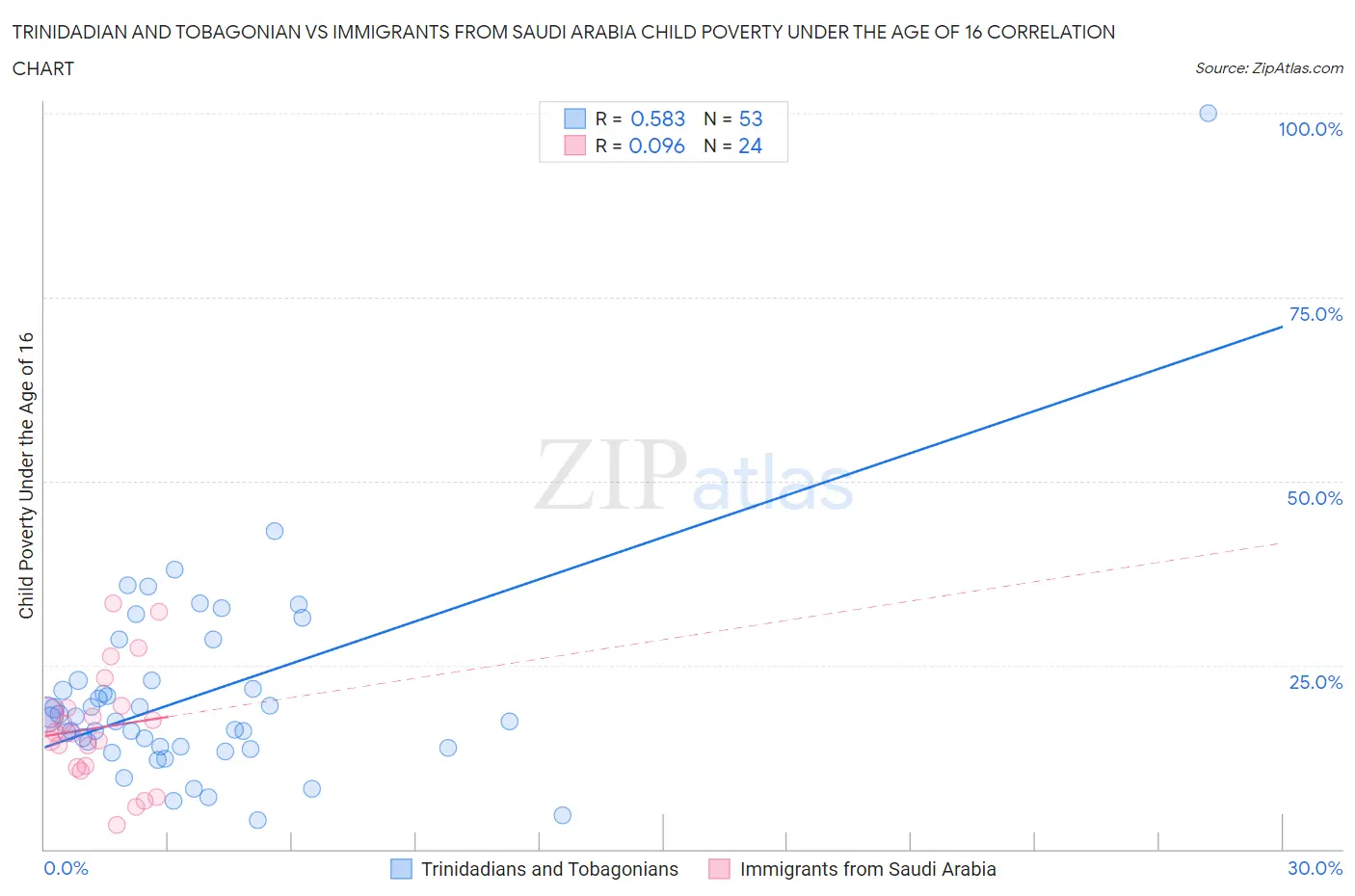 Trinidadian and Tobagonian vs Immigrants from Saudi Arabia Child Poverty Under the Age of 16
