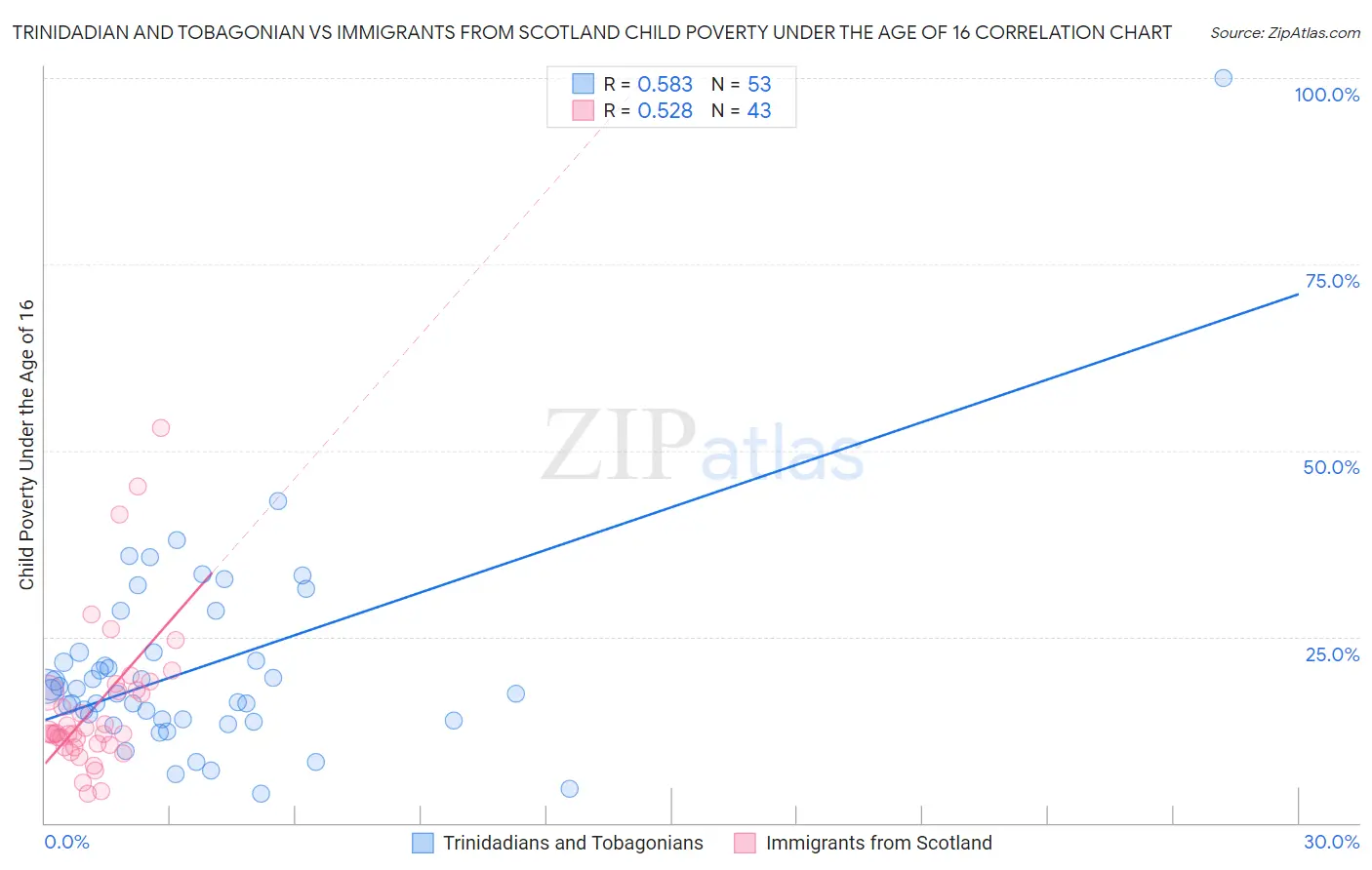 Trinidadian and Tobagonian vs Immigrants from Scotland Child Poverty Under the Age of 16