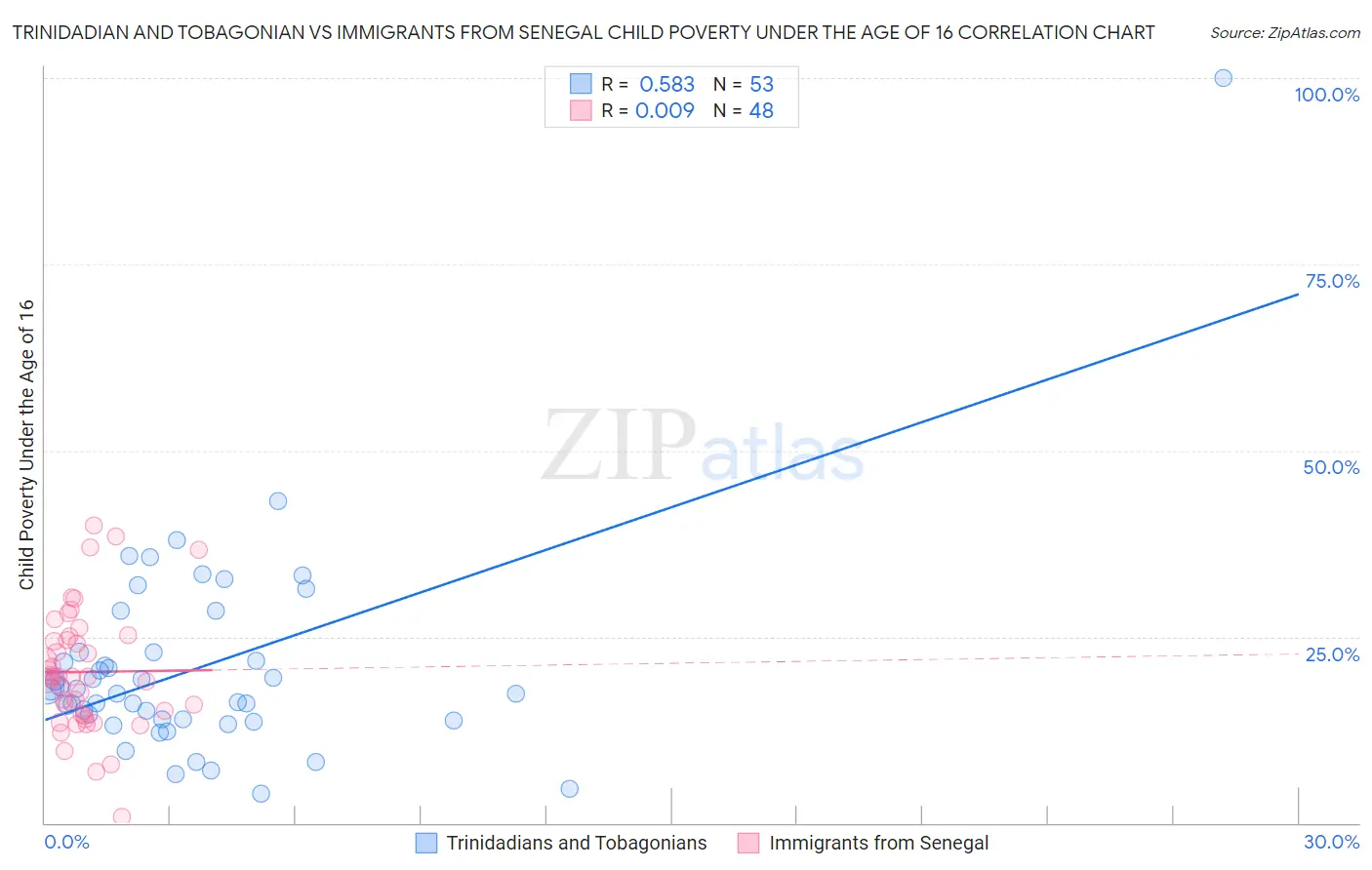 Trinidadian and Tobagonian vs Immigrants from Senegal Child Poverty Under the Age of 16