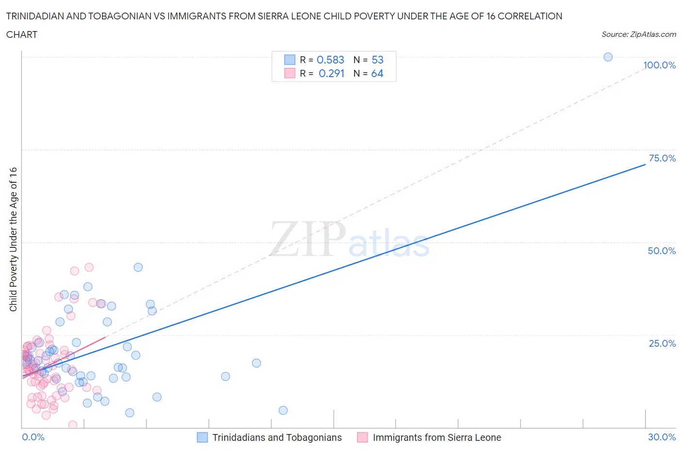 Trinidadian and Tobagonian vs Immigrants from Sierra Leone Child Poverty Under the Age of 16