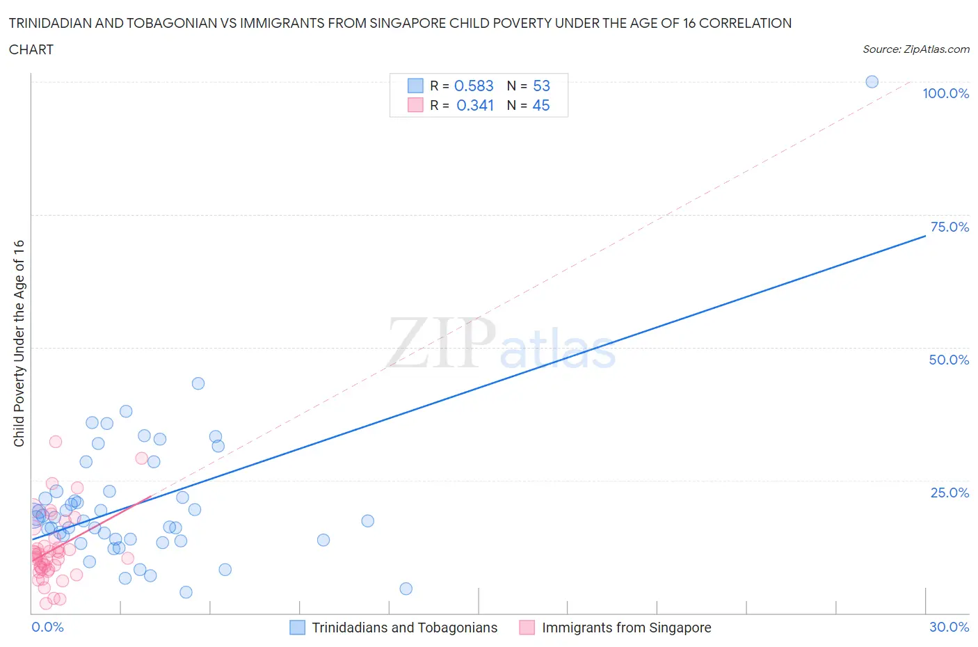 Trinidadian and Tobagonian vs Immigrants from Singapore Child Poverty Under the Age of 16