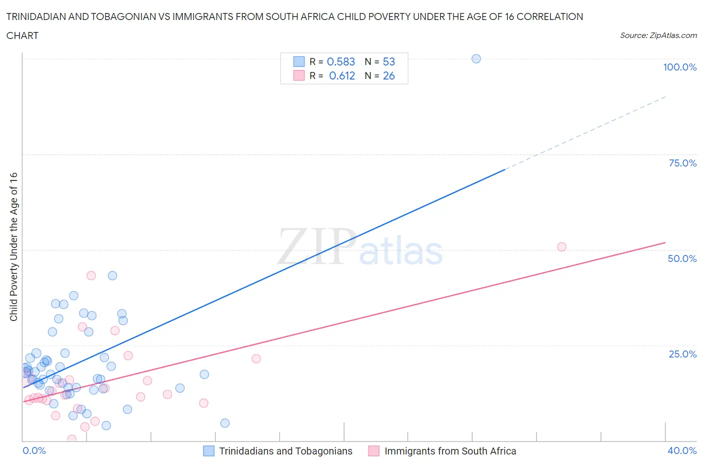 Trinidadian and Tobagonian vs Immigrants from South Africa Child Poverty Under the Age of 16