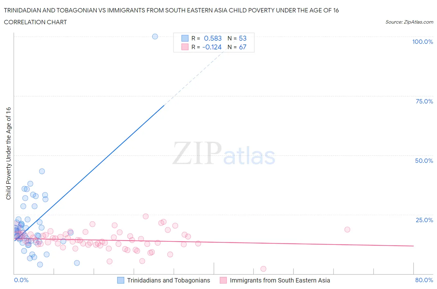 Trinidadian and Tobagonian vs Immigrants from South Eastern Asia Child Poverty Under the Age of 16