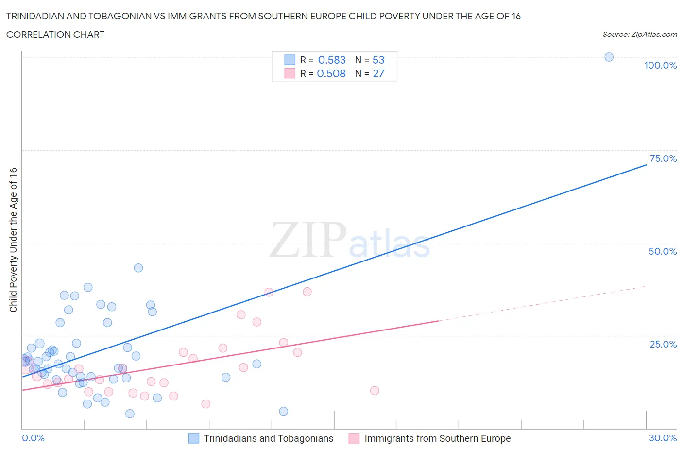 Trinidadian and Tobagonian vs Immigrants from Southern Europe Child Poverty Under the Age of 16