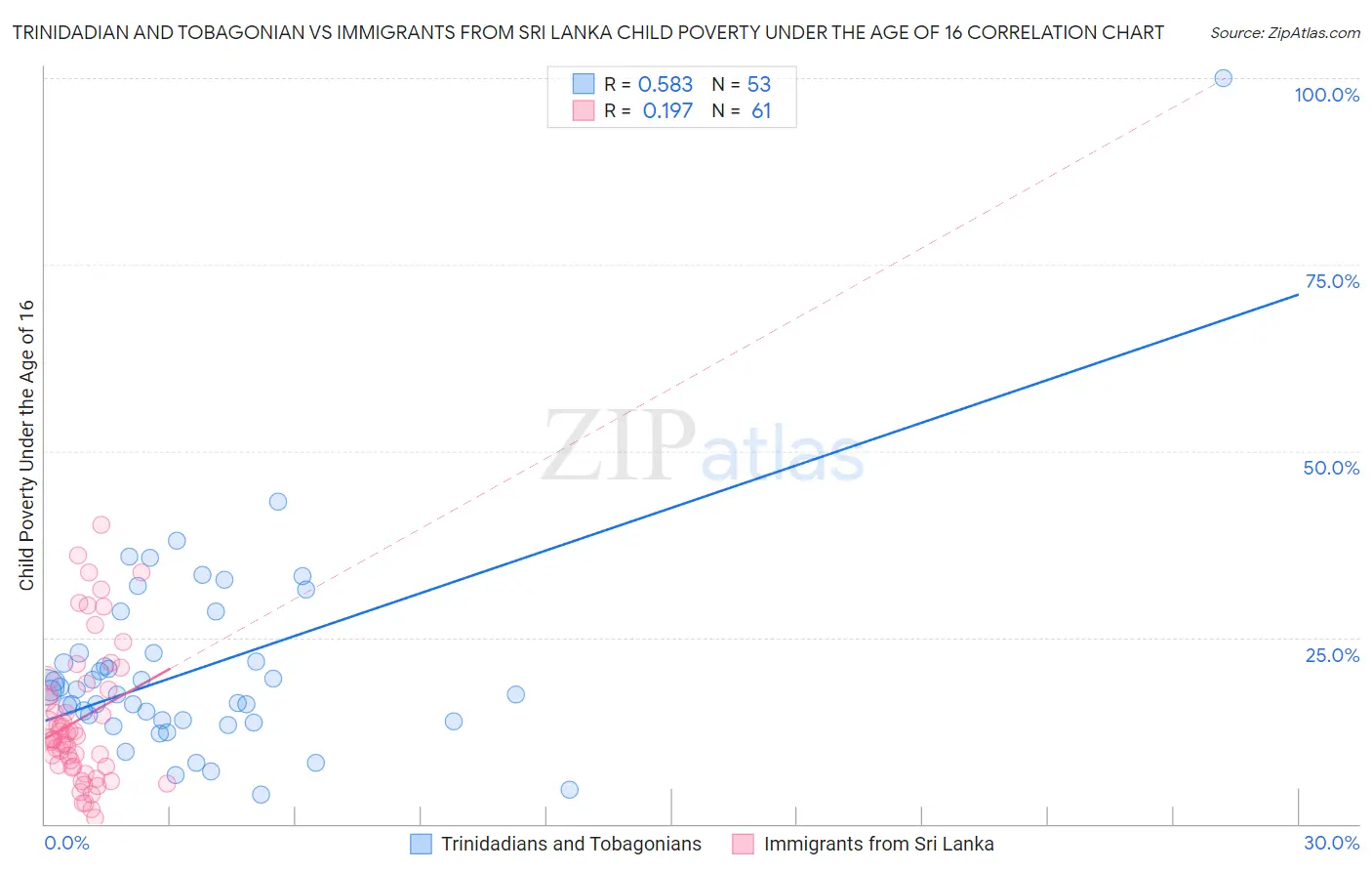 Trinidadian and Tobagonian vs Immigrants from Sri Lanka Child Poverty Under the Age of 16