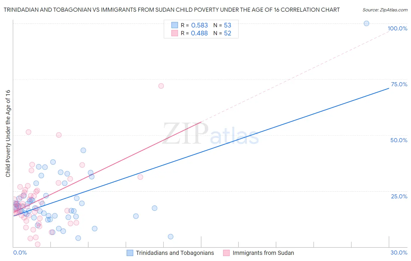 Trinidadian and Tobagonian vs Immigrants from Sudan Child Poverty Under the Age of 16