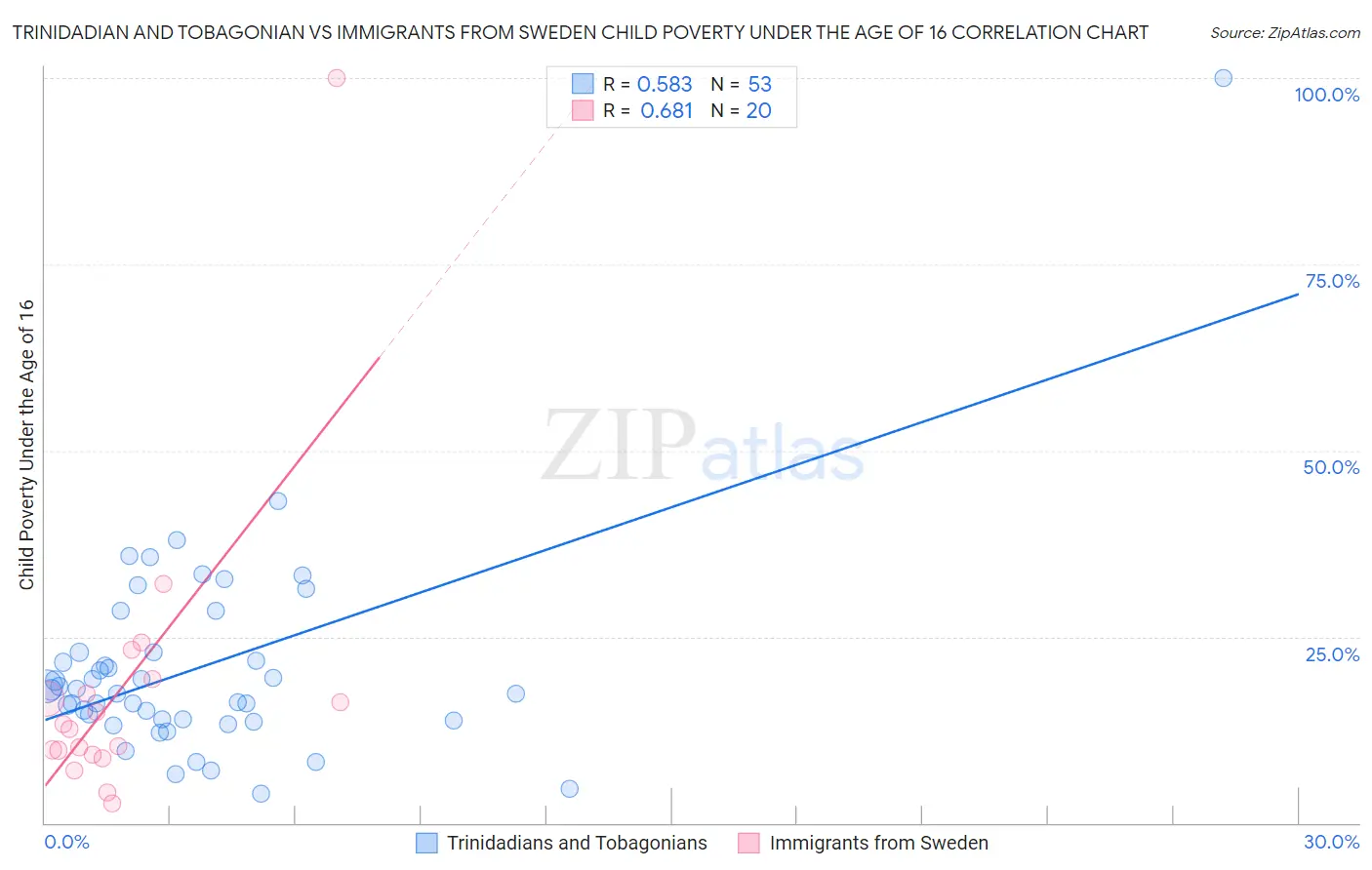 Trinidadian and Tobagonian vs Immigrants from Sweden Child Poverty Under the Age of 16