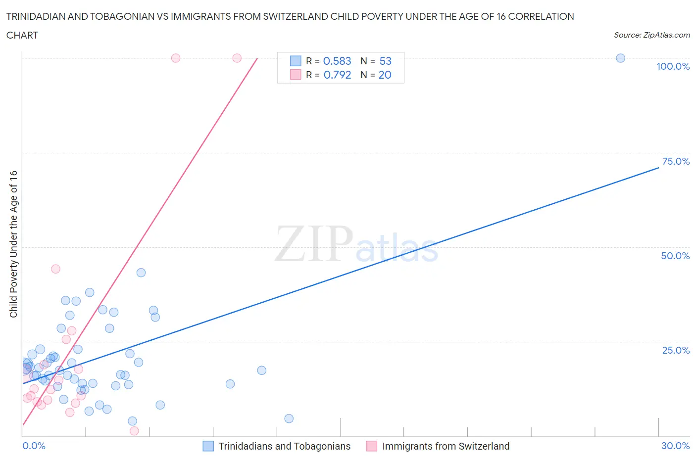 Trinidadian and Tobagonian vs Immigrants from Switzerland Child Poverty Under the Age of 16