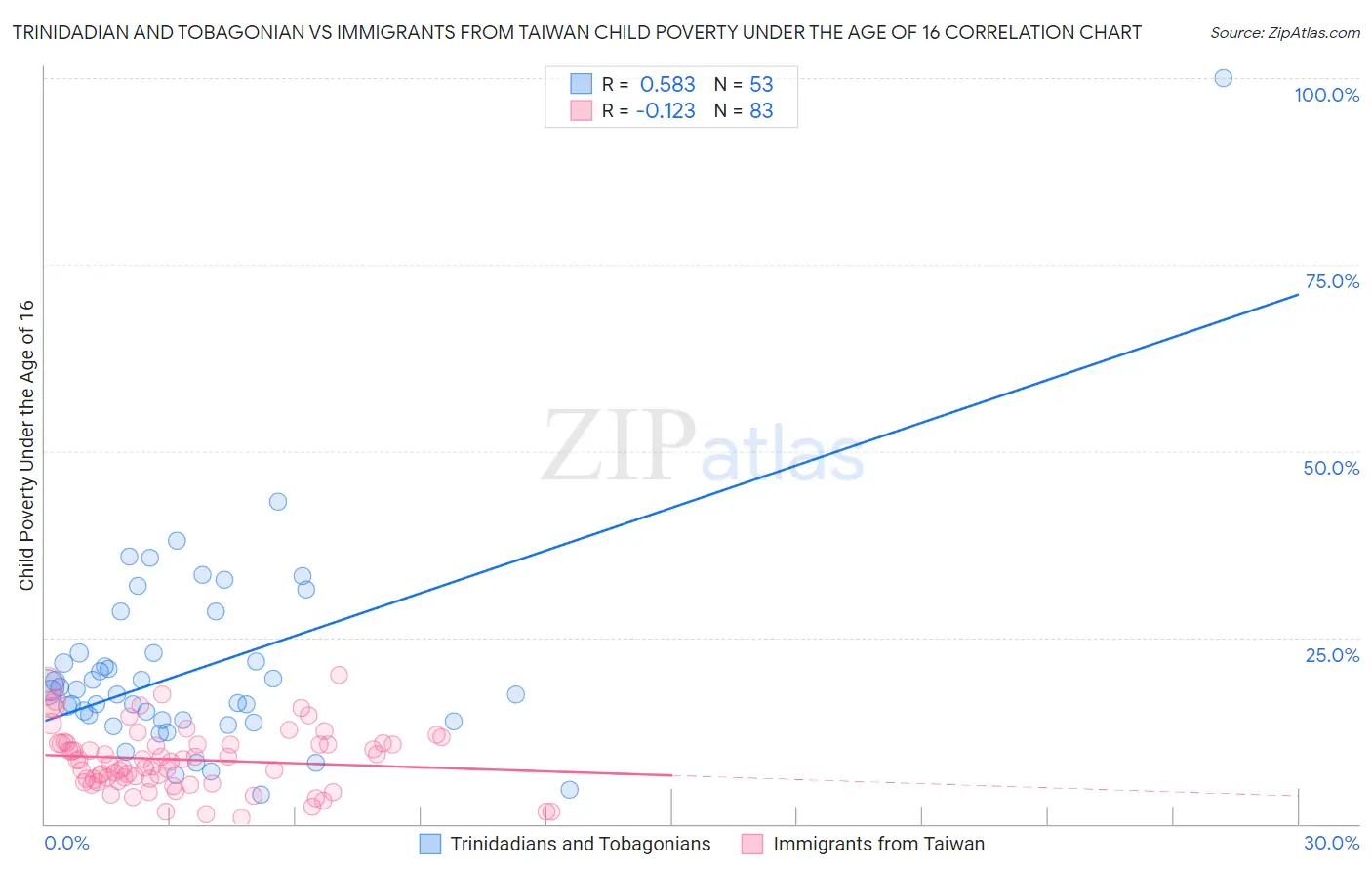 Trinidadian and Tobagonian vs Immigrants from Taiwan Child Poverty Under the Age of 16