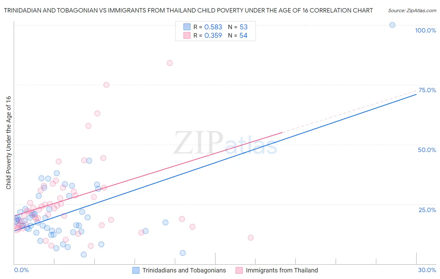 Trinidadian and Tobagonian vs Immigrants from Thailand Child Poverty Under the Age of 16