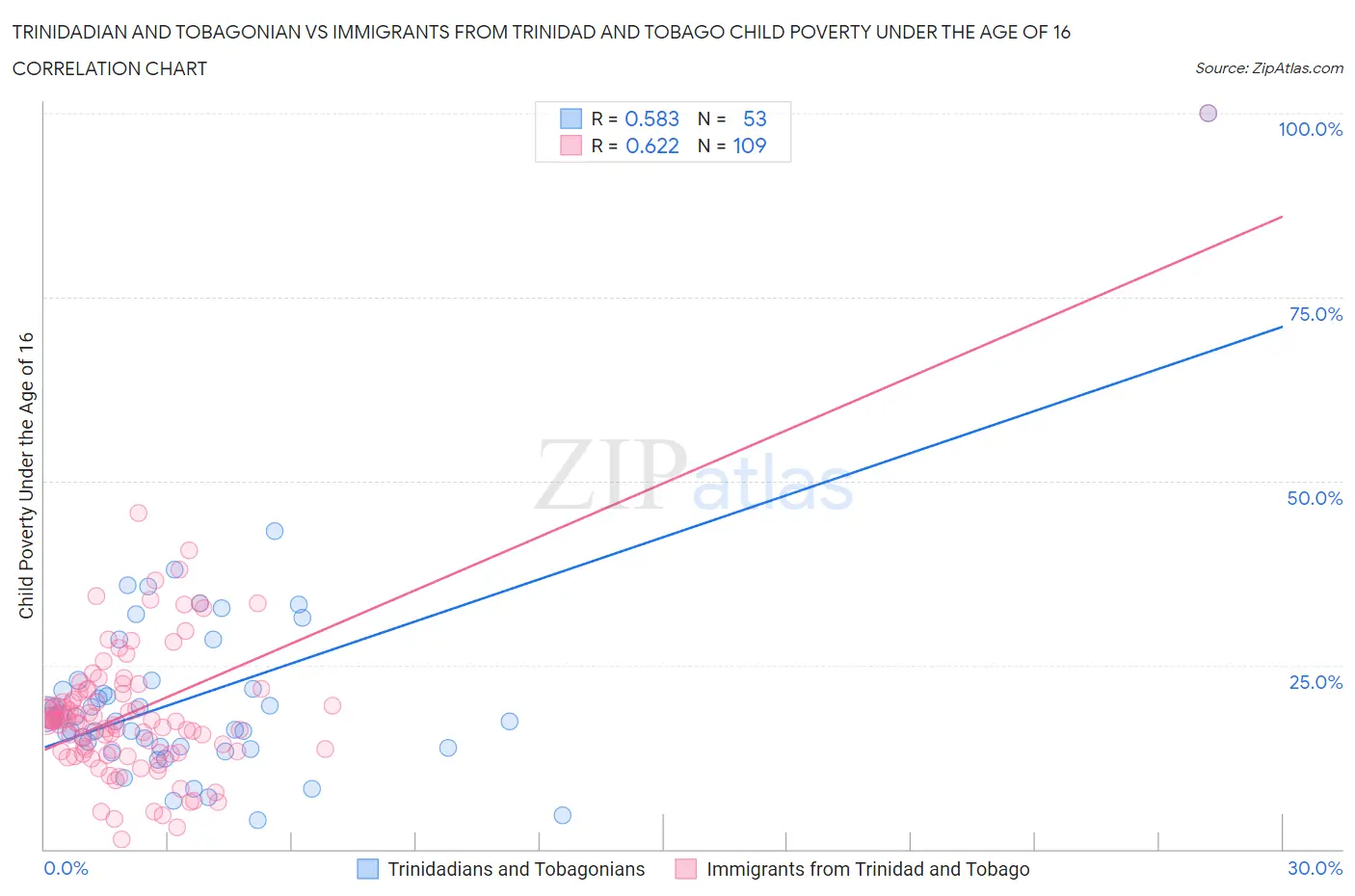 Trinidadian and Tobagonian vs Immigrants from Trinidad and Tobago Child Poverty Under the Age of 16