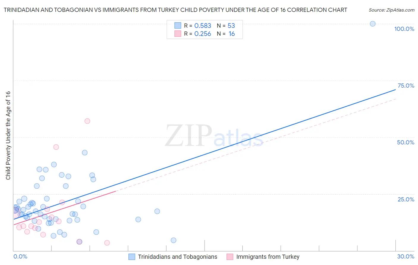 Trinidadian and Tobagonian vs Immigrants from Turkey Child Poverty Under the Age of 16
