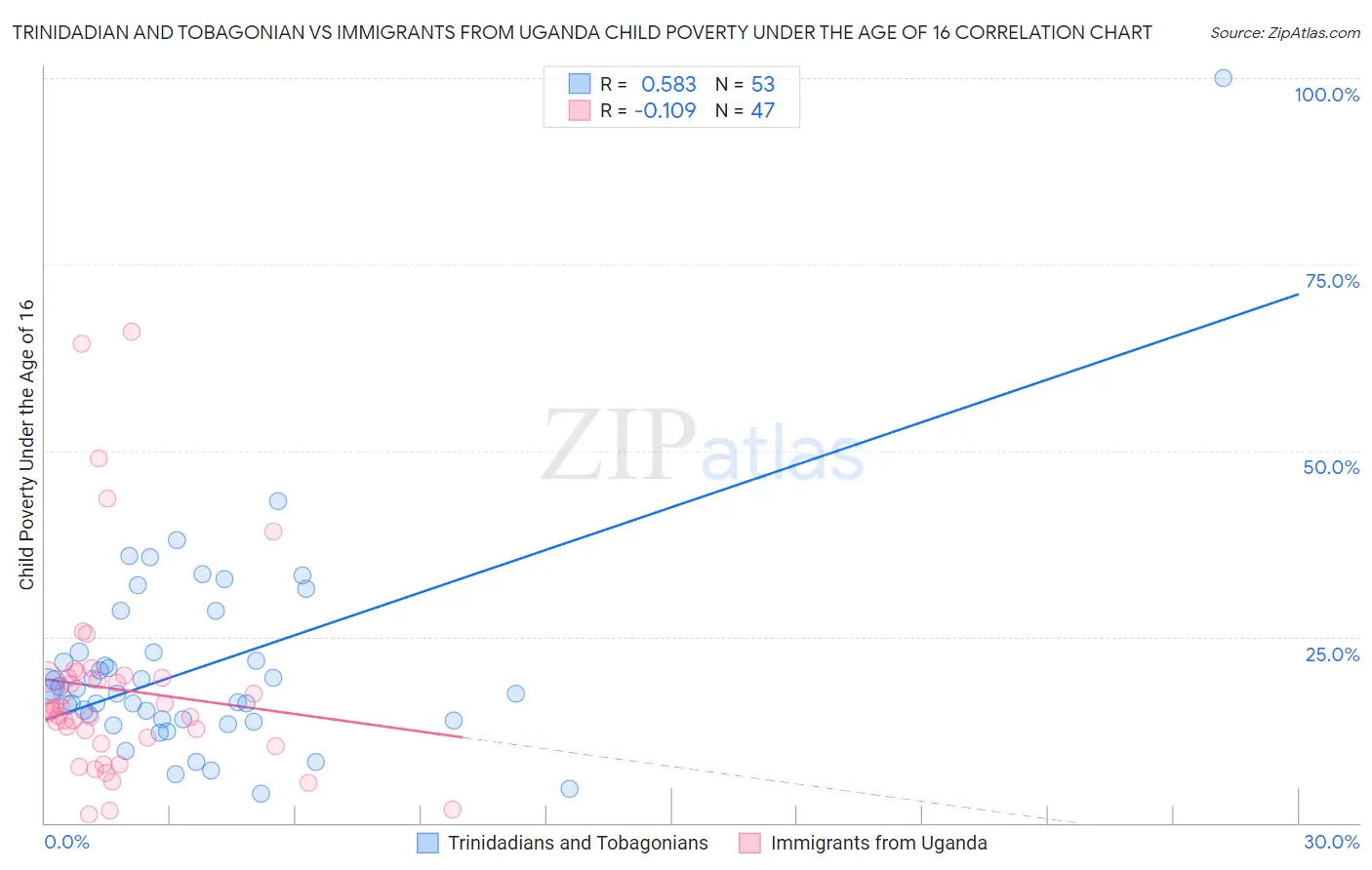 Trinidadian and Tobagonian vs Immigrants from Uganda Child Poverty Under the Age of 16
