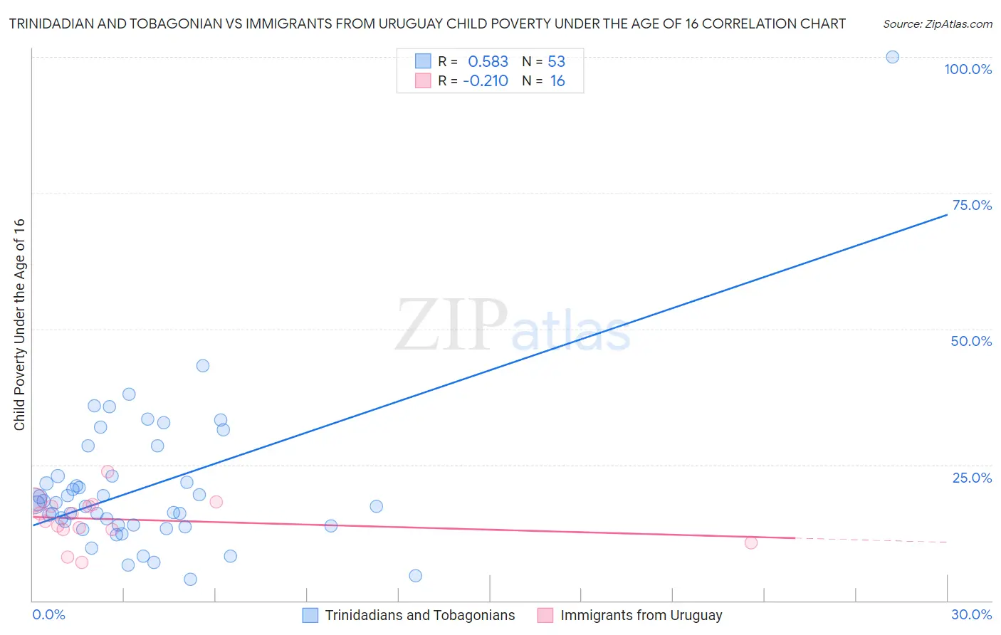 Trinidadian and Tobagonian vs Immigrants from Uruguay Child Poverty Under the Age of 16