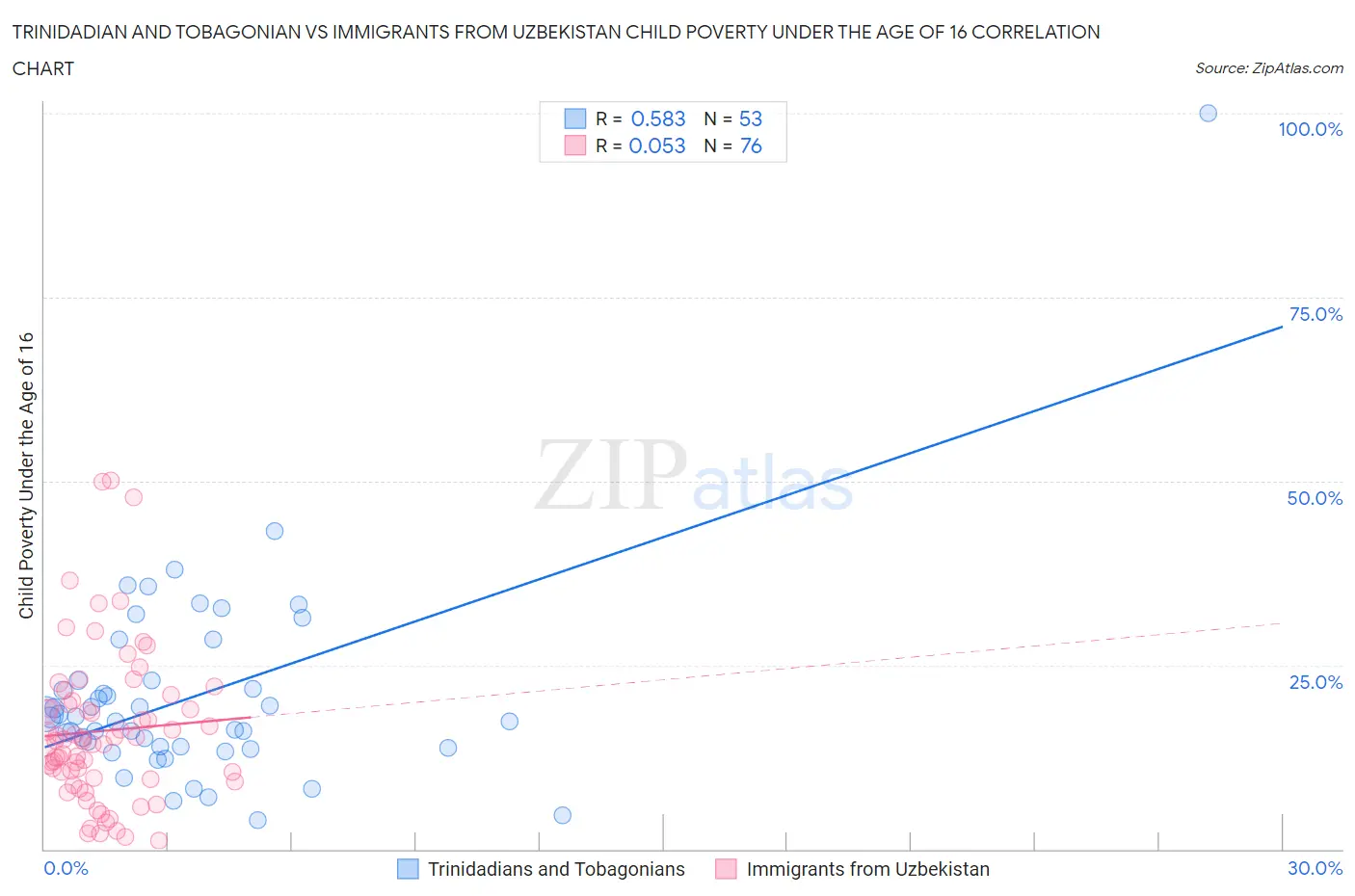 Trinidadian and Tobagonian vs Immigrants from Uzbekistan Child Poverty Under the Age of 16