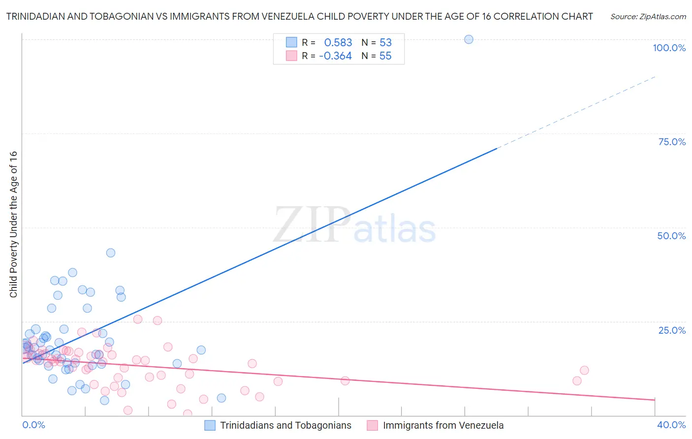 Trinidadian and Tobagonian vs Immigrants from Venezuela Child Poverty Under the Age of 16