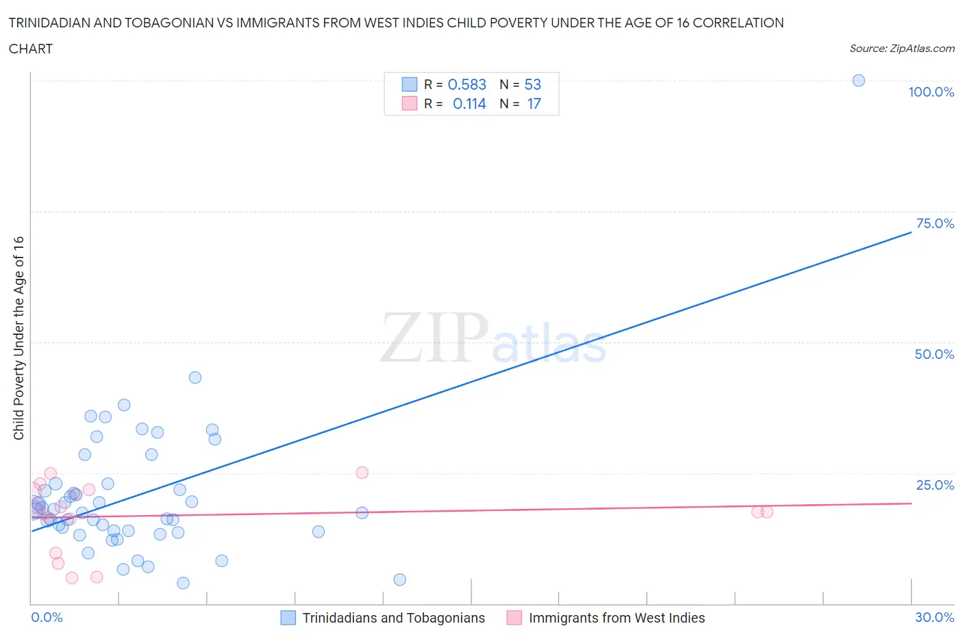 Trinidadian and Tobagonian vs Immigrants from West Indies Child Poverty Under the Age of 16