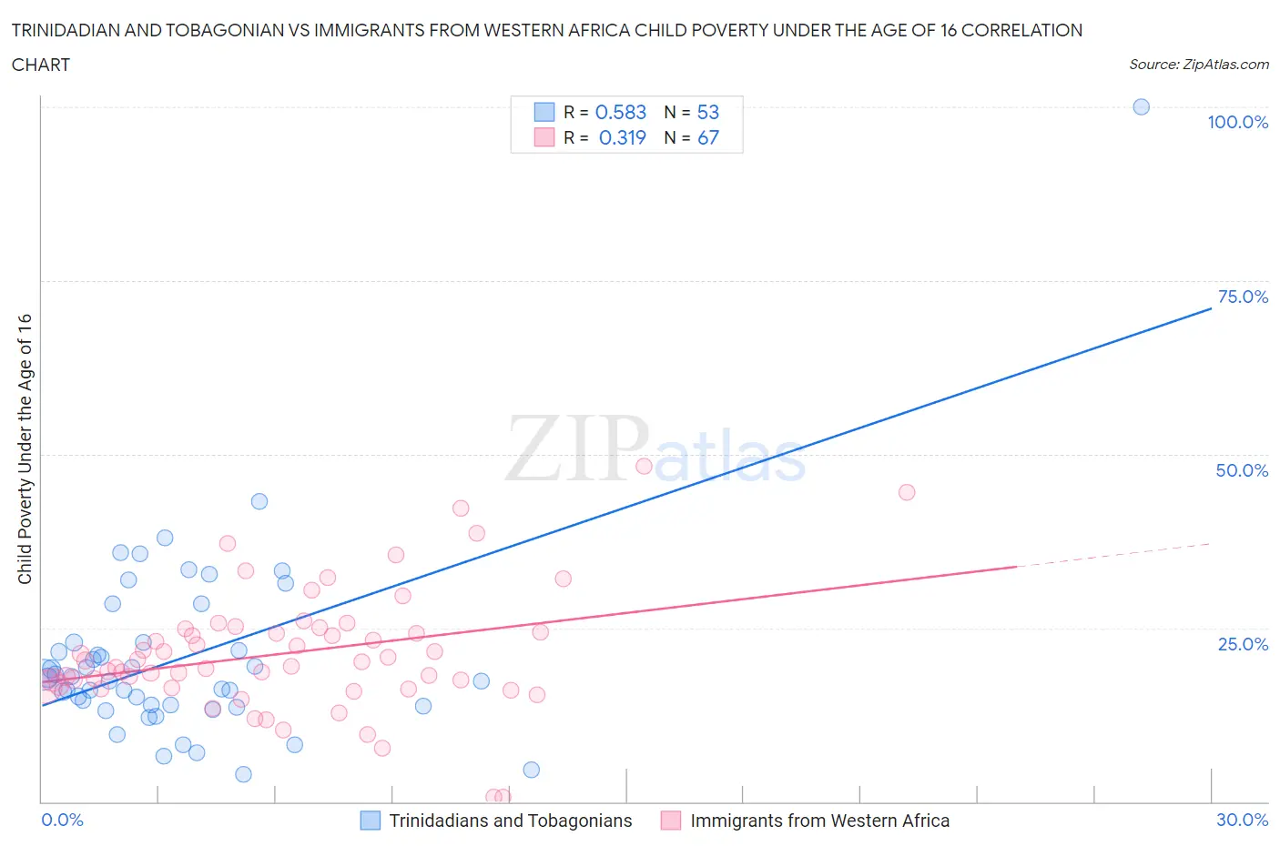 Trinidadian and Tobagonian vs Immigrants from Western Africa Child Poverty Under the Age of 16