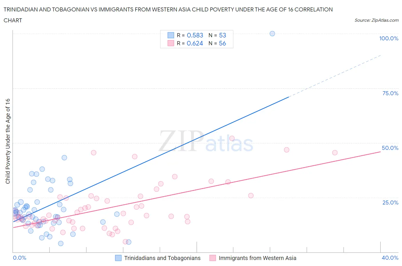 Trinidadian and Tobagonian vs Immigrants from Western Asia Child Poverty Under the Age of 16
