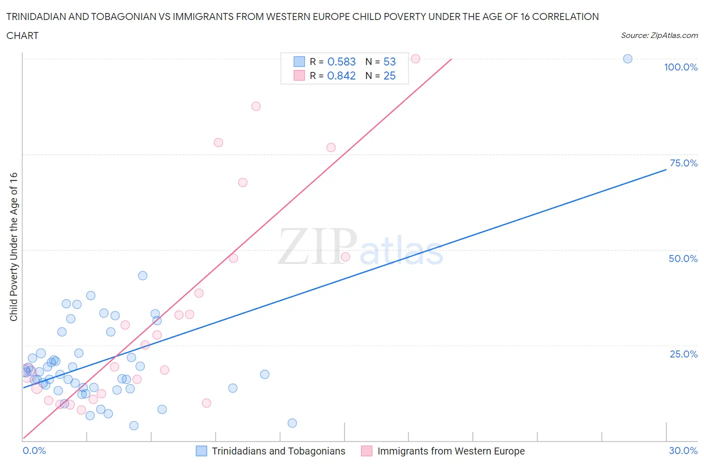 Trinidadian and Tobagonian vs Immigrants from Western Europe Child Poverty Under the Age of 16