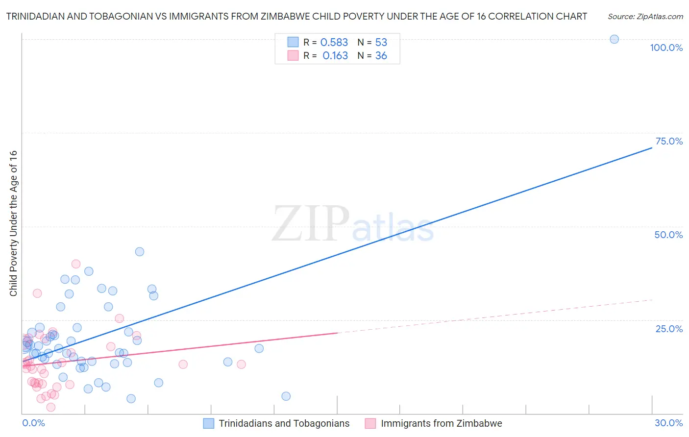 Trinidadian and Tobagonian vs Immigrants from Zimbabwe Child Poverty Under the Age of 16