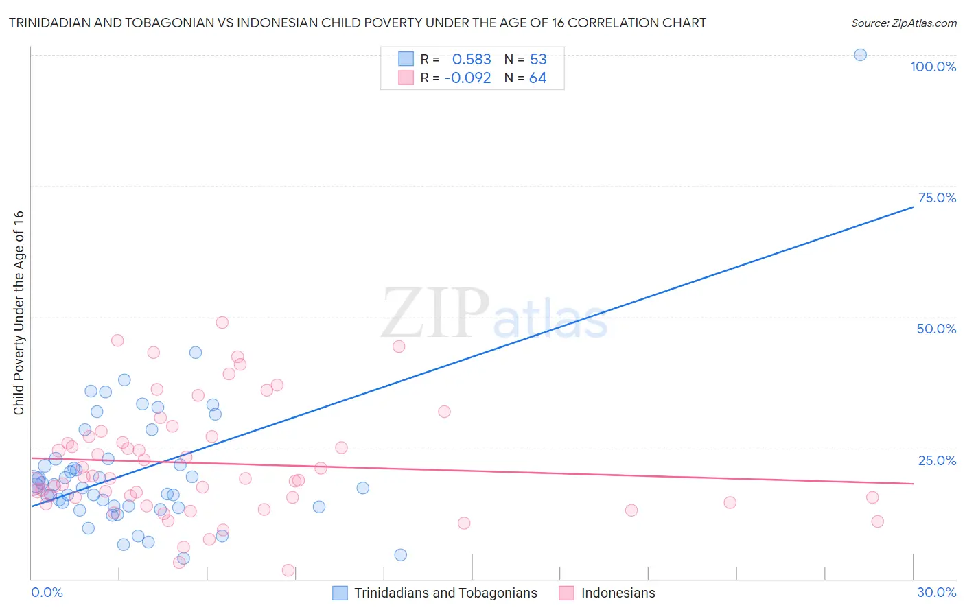 Trinidadian and Tobagonian vs Indonesian Child Poverty Under the Age of 16