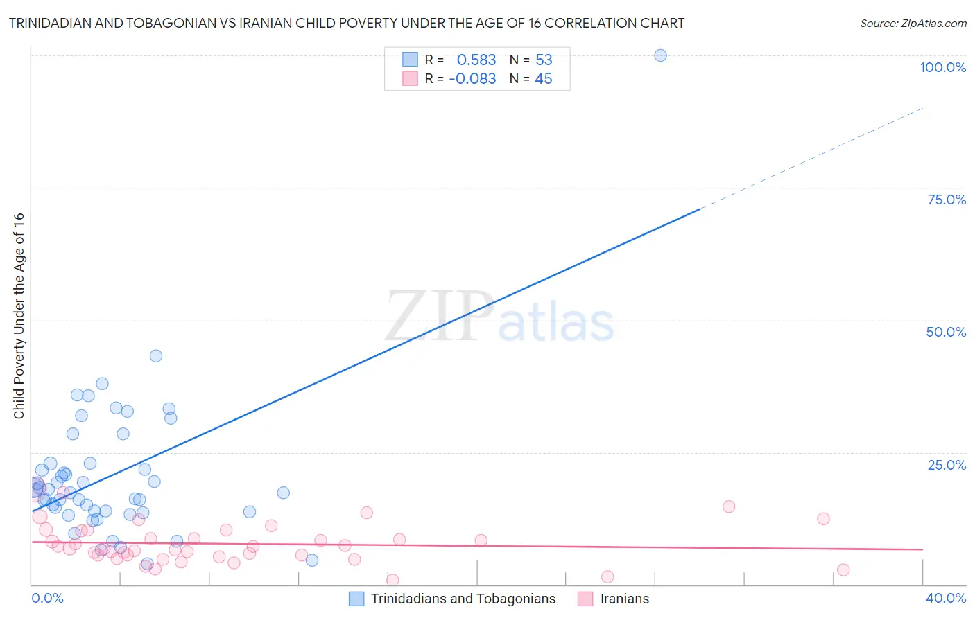 Trinidadian and Tobagonian vs Iranian Child Poverty Under the Age of 16