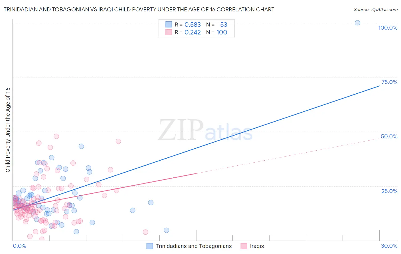 Trinidadian and Tobagonian vs Iraqi Child Poverty Under the Age of 16