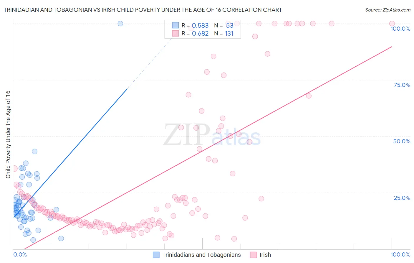 Trinidadian and Tobagonian vs Irish Child Poverty Under the Age of 16