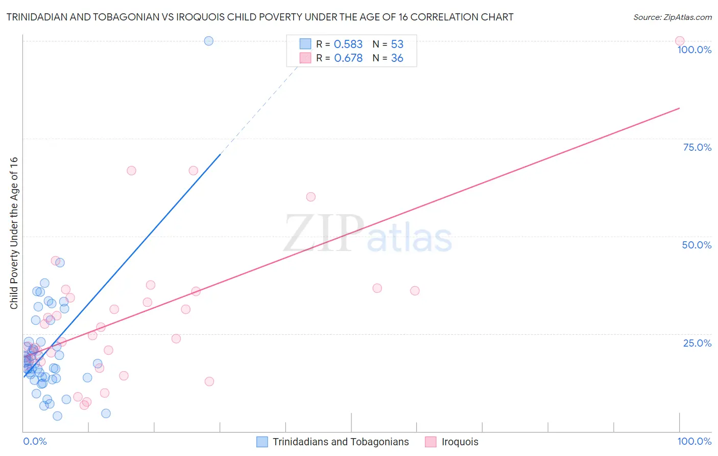 Trinidadian and Tobagonian vs Iroquois Child Poverty Under the Age of 16
