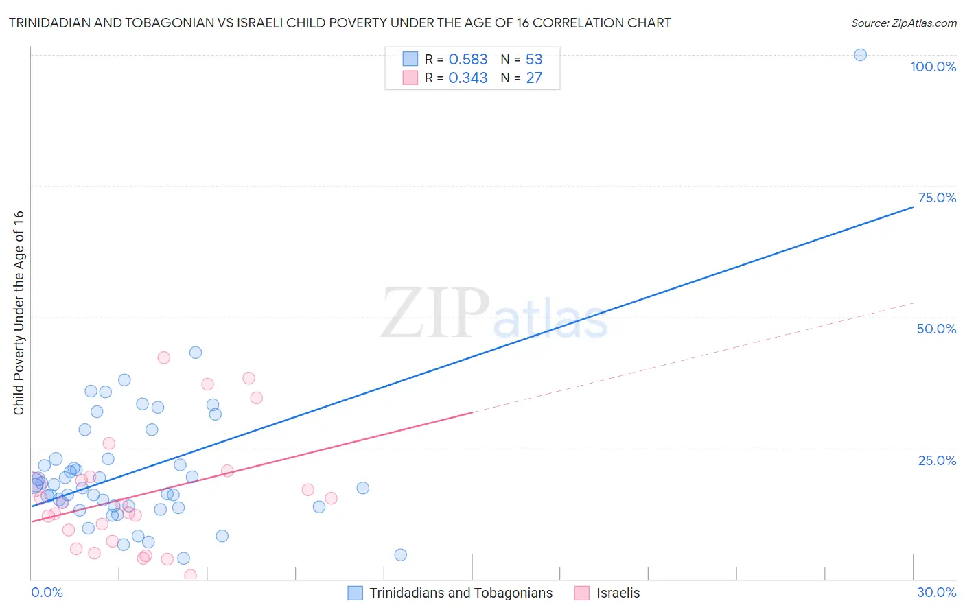 Trinidadian and Tobagonian vs Israeli Child Poverty Under the Age of 16