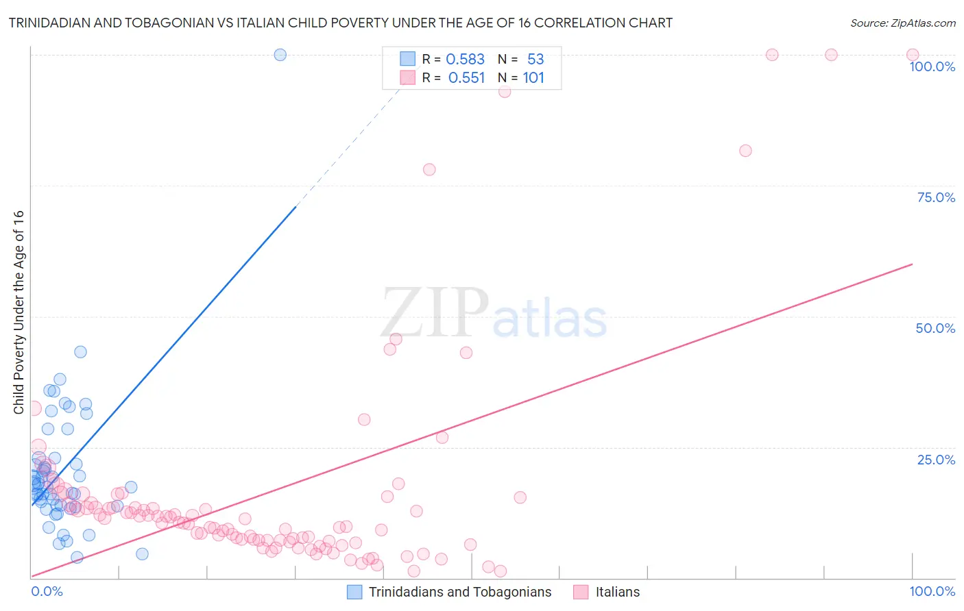 Trinidadian and Tobagonian vs Italian Child Poverty Under the Age of 16