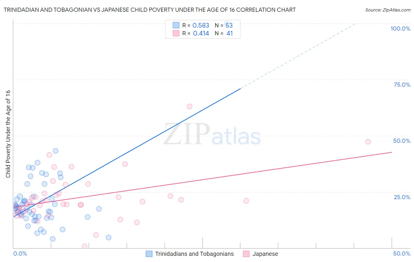 Trinidadian and Tobagonian vs Japanese Child Poverty Under the Age of 16