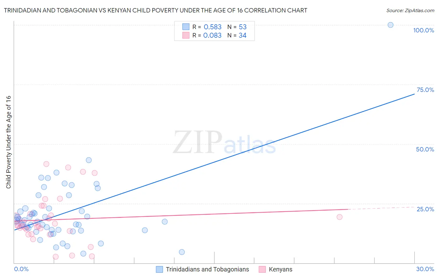 Trinidadian and Tobagonian vs Kenyan Child Poverty Under the Age of 16