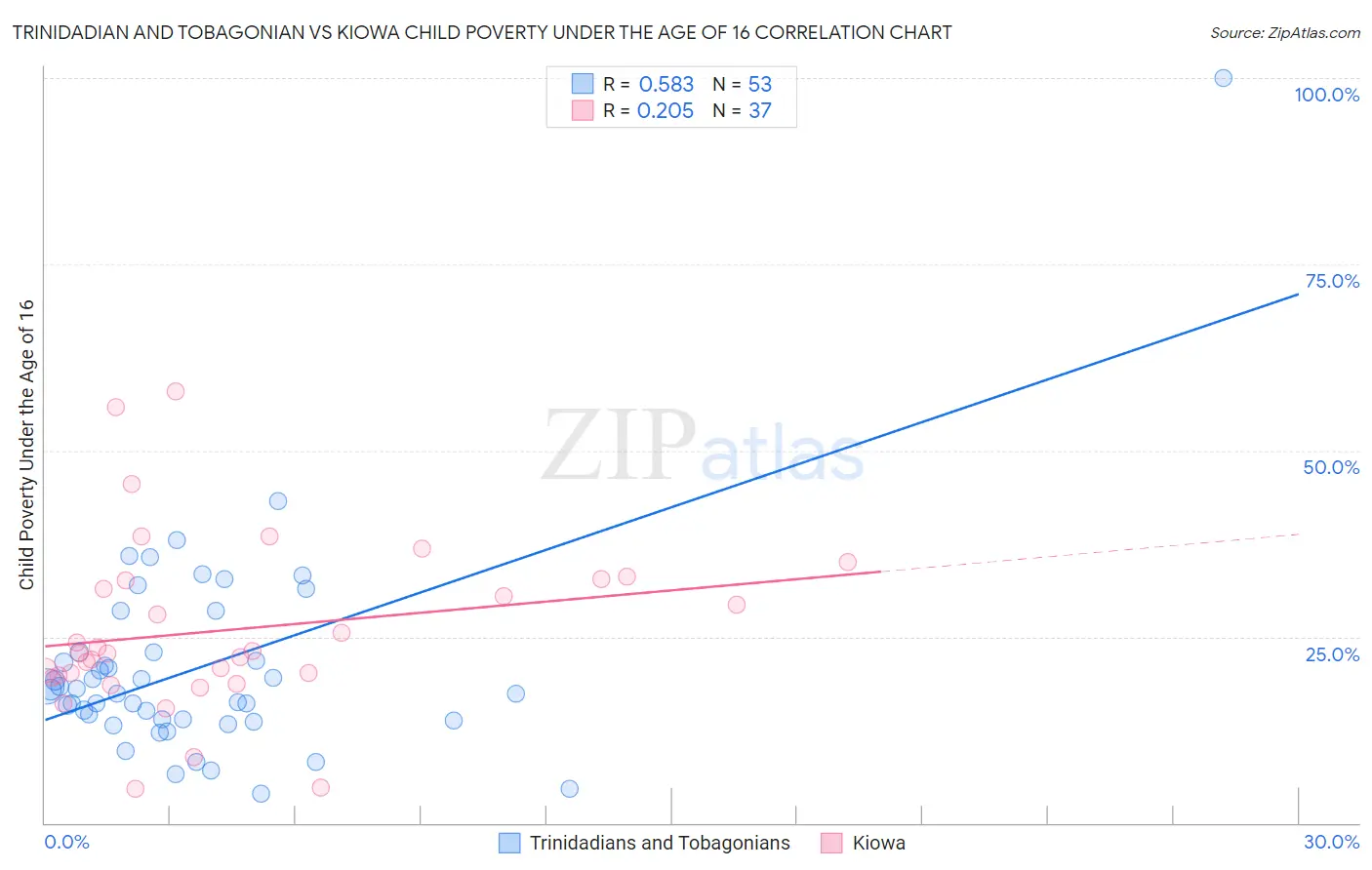 Trinidadian and Tobagonian vs Kiowa Child Poverty Under the Age of 16