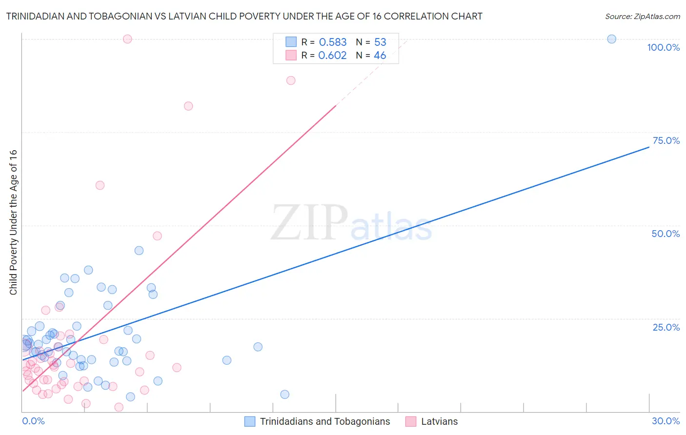Trinidadian and Tobagonian vs Latvian Child Poverty Under the Age of 16