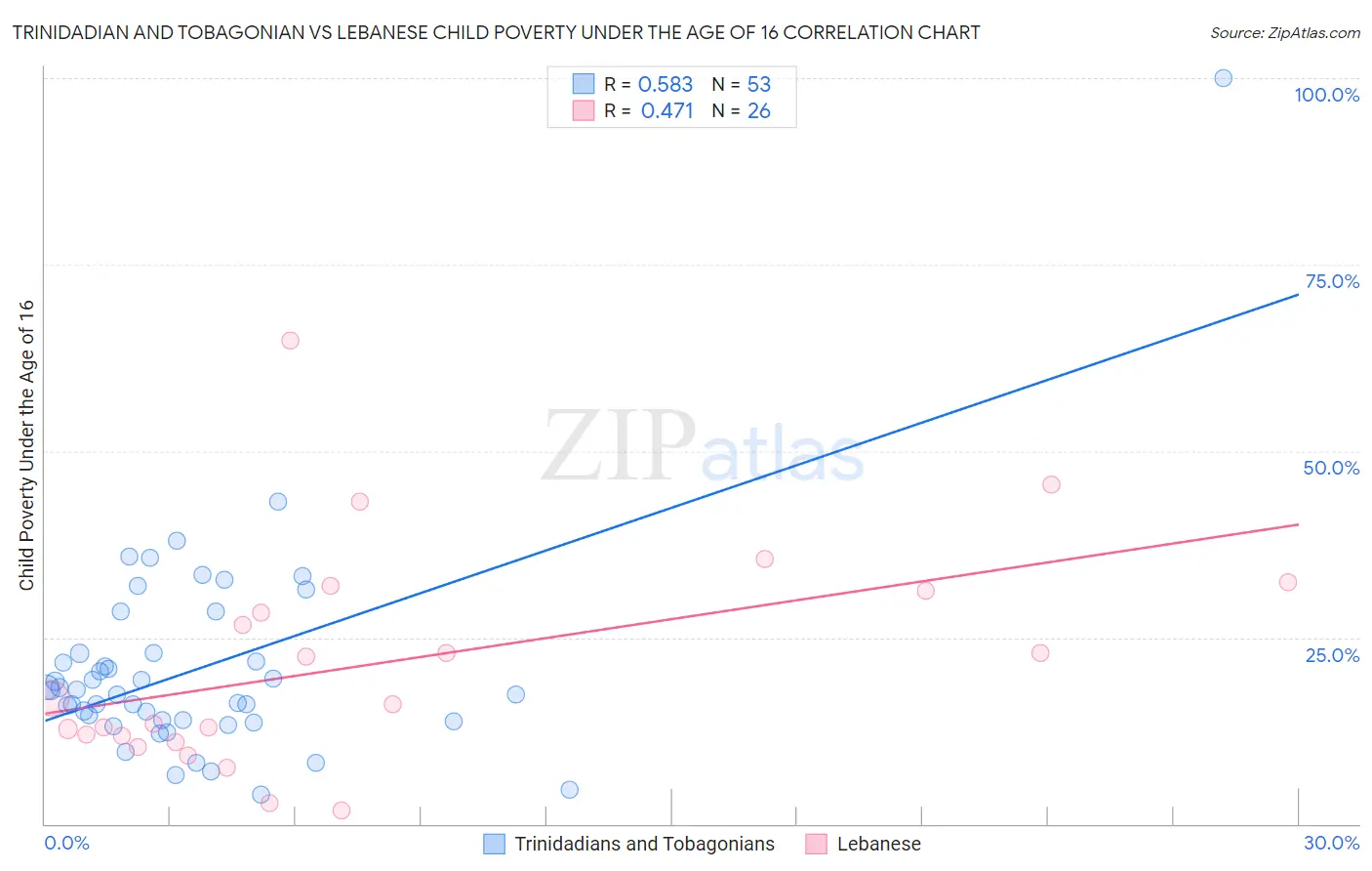 Trinidadian and Tobagonian vs Lebanese Child Poverty Under the Age of 16