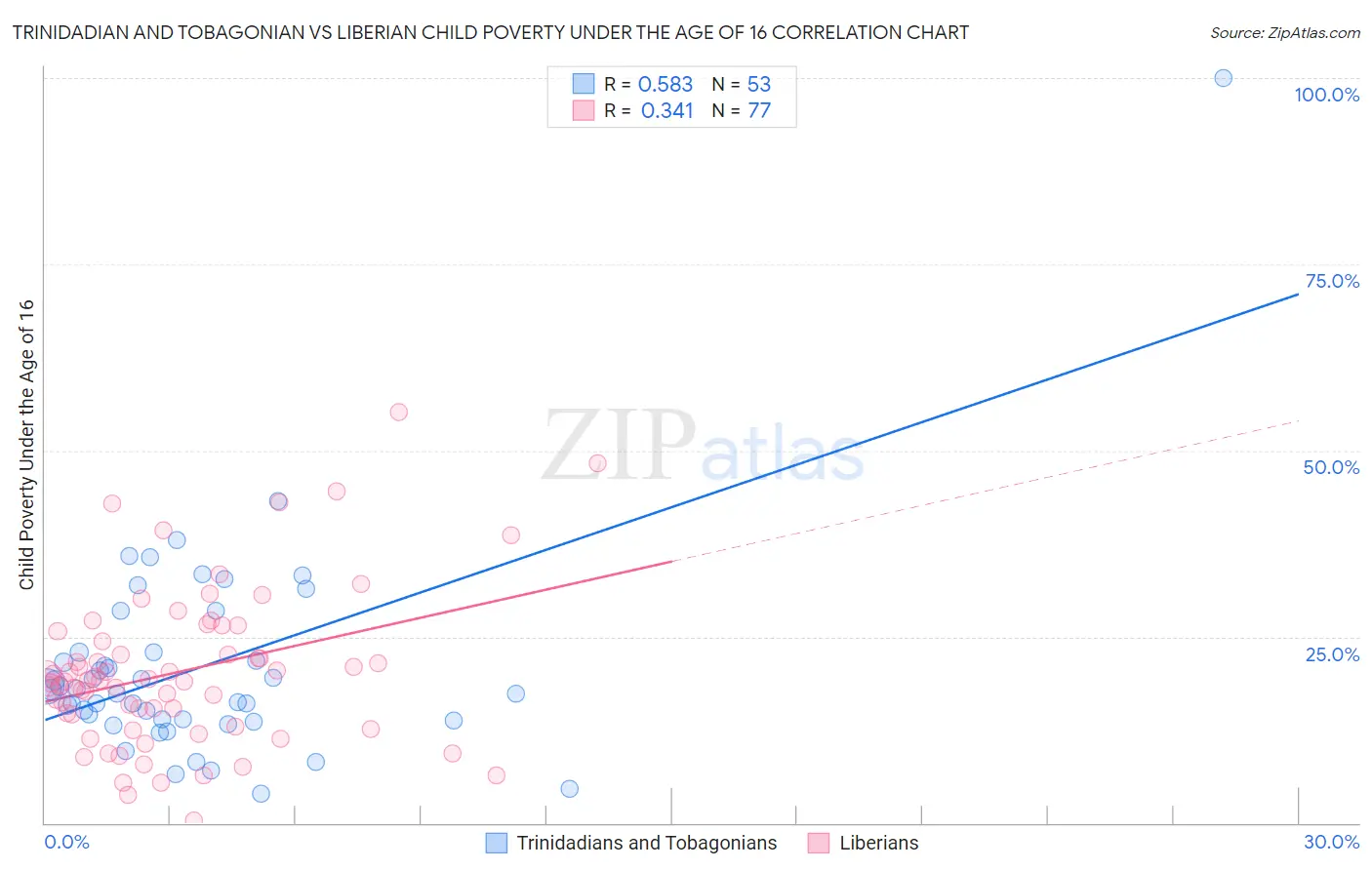 Trinidadian and Tobagonian vs Liberian Child Poverty Under the Age of 16